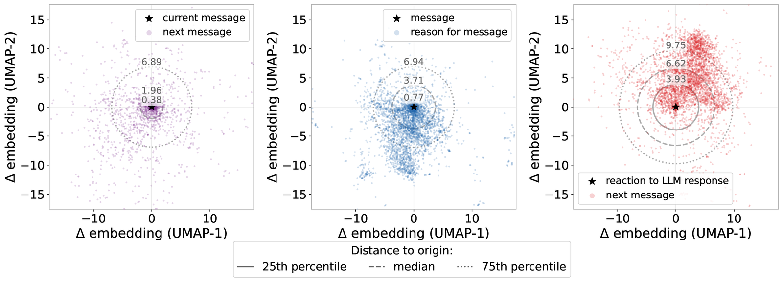 UMAP projections of embedding differences across three paired settings.