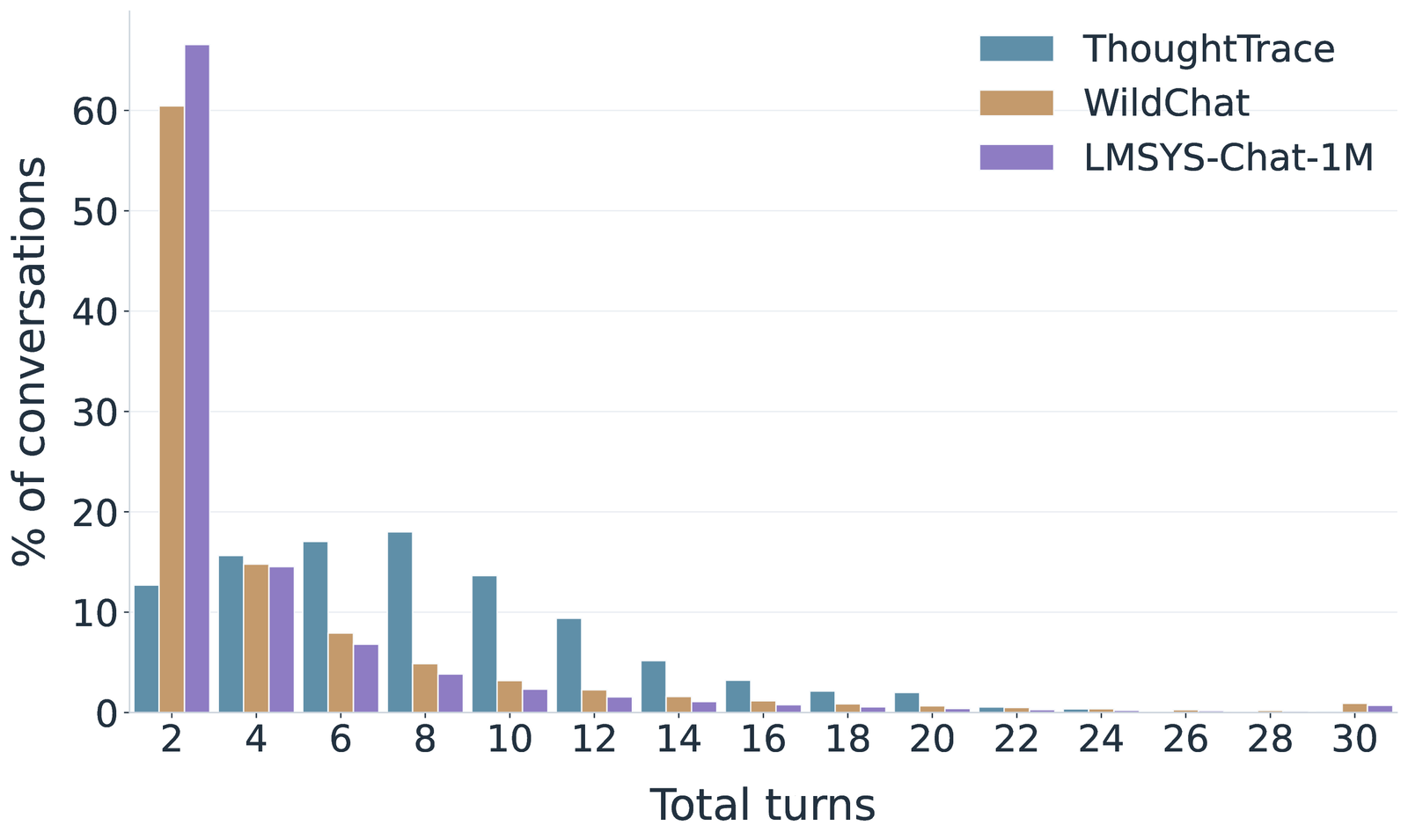 Turn-length distribution comparison between ThoughtTrace, WildChat, and LMSYS-Chat-1M.