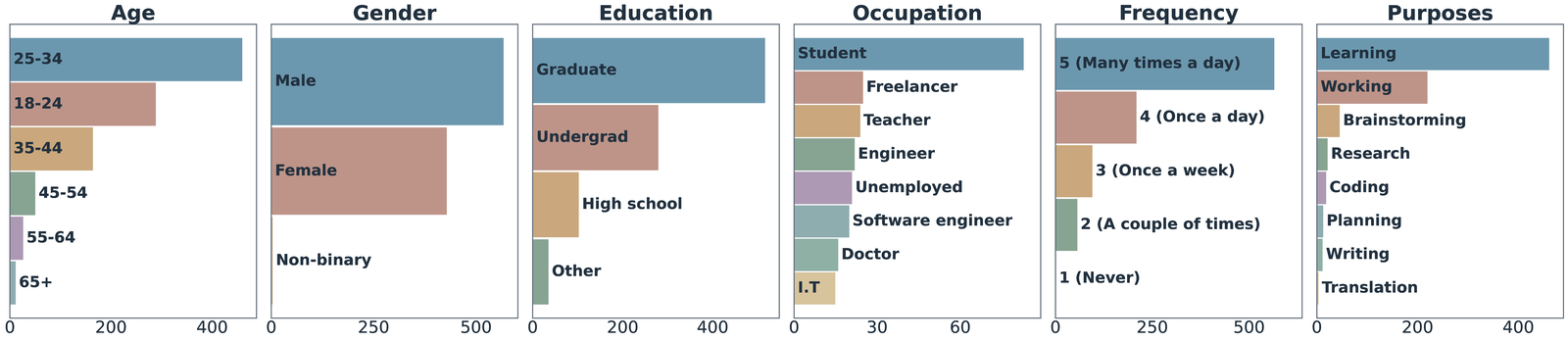 Demographic breakdown: age, gender, education, occupation, AI usage frequency, and primary purposes.
