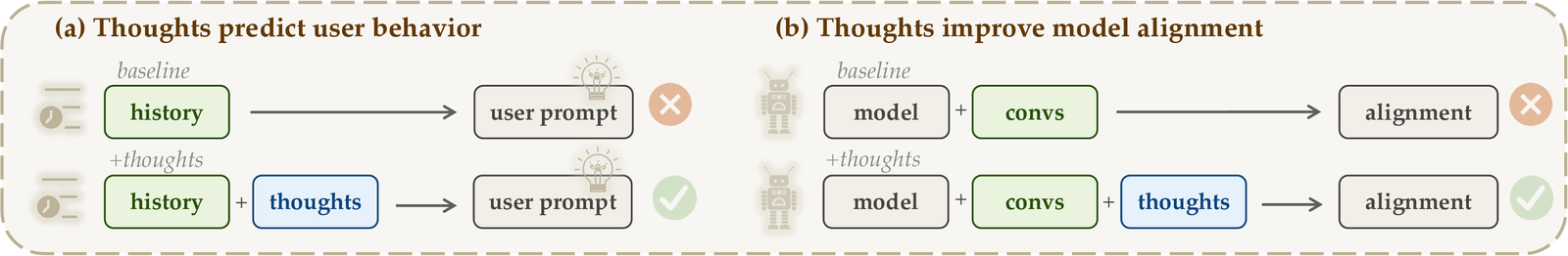 Two experiments: (a) thoughts improve user-message prediction, (b) thoughts improve model alignment.