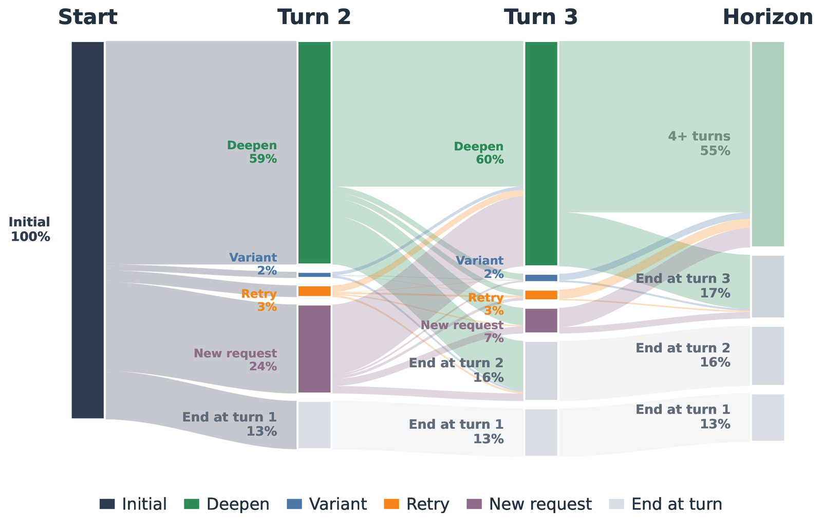 Flow diagram showing transitions between multi-turn relationship types across the first few turns.