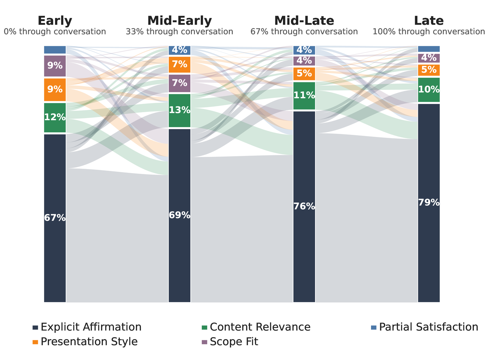 Reaction-type distribution across conversation stages.