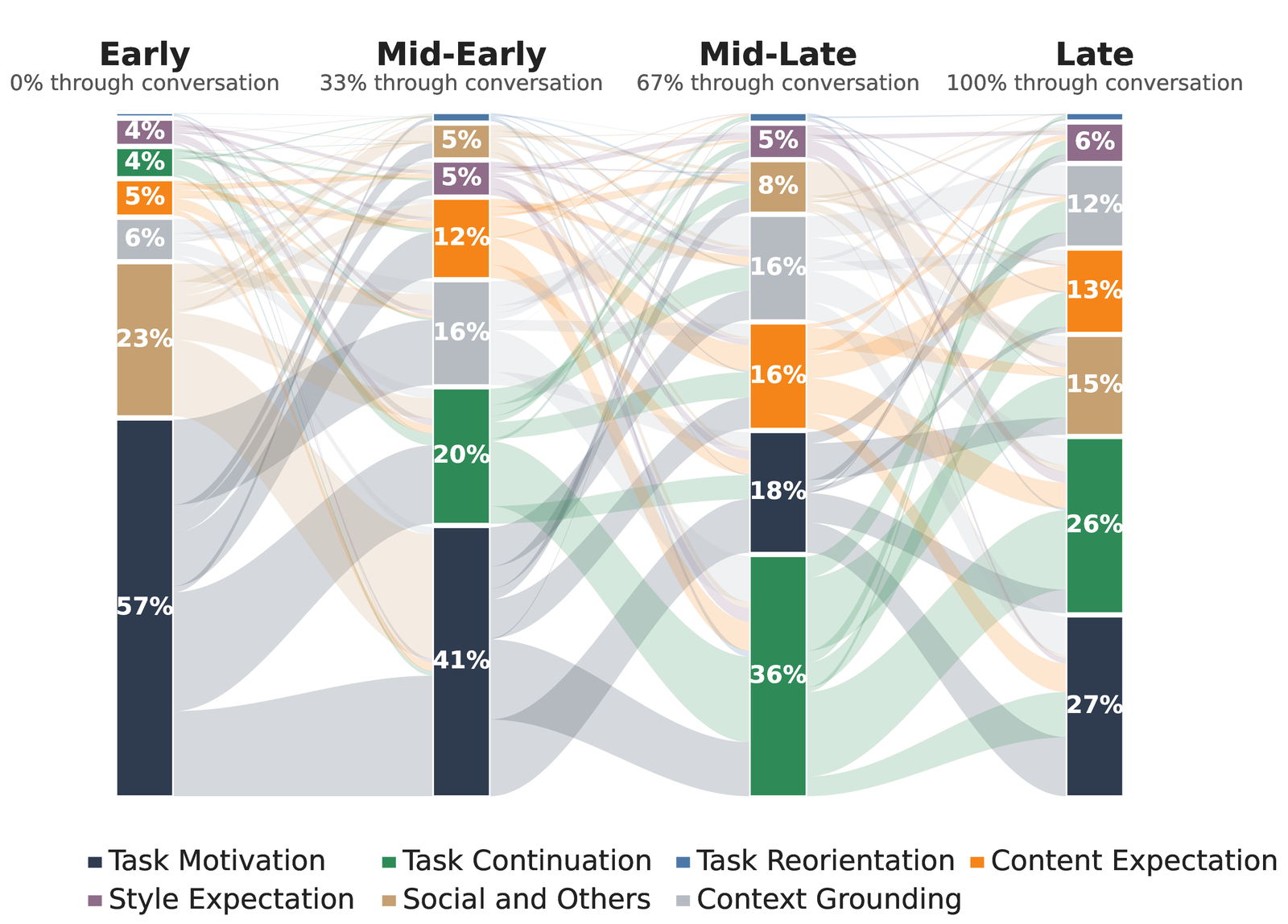 Reason-type distribution across conversation stages.