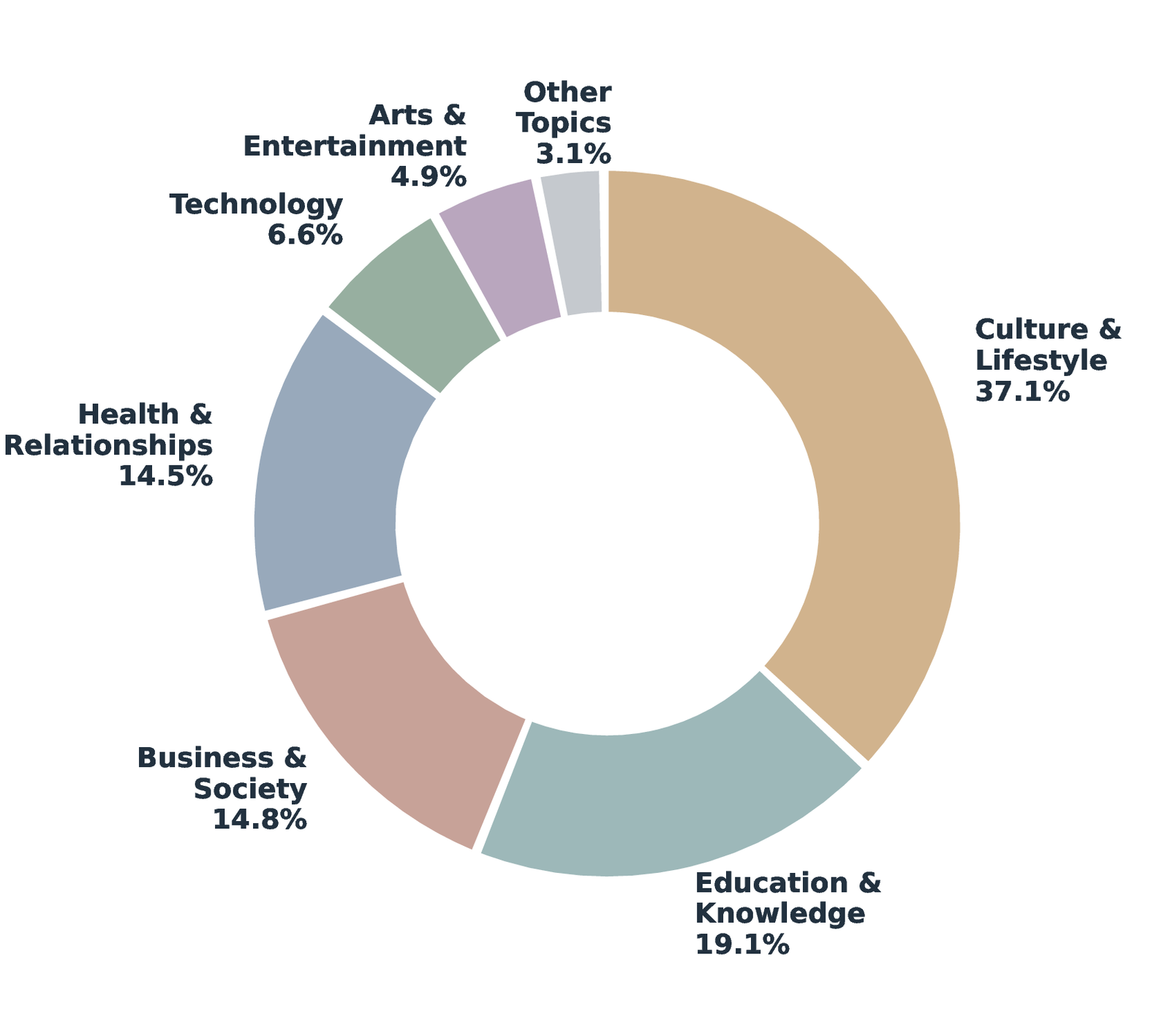Topic distribution across 7 broad topics in ThoughtTrace.