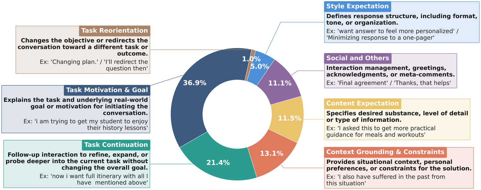 Seven user reason categories with definitions and examples.